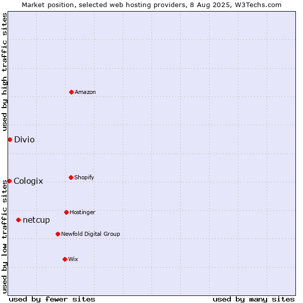 Market position of netcup vs. Divio vs. Cologix