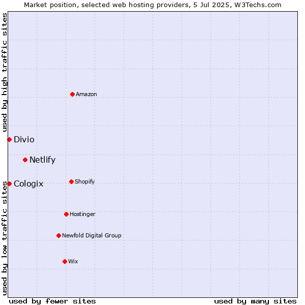 Market position of Netlify vs. Divio vs. Cologix