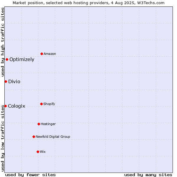 Market position of Optimizely vs. Divio vs. Cologix