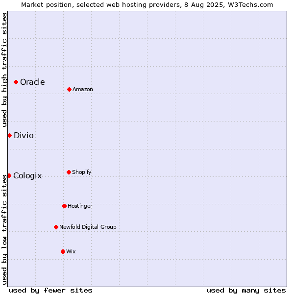 Market position of Oracle vs. Divio vs. Cologix
