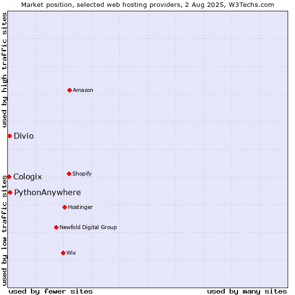 Market position of PythonAnywhere vs. Divio vs. Cologix