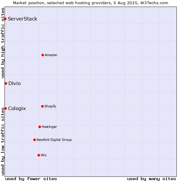 Market position of Divio vs. Cologix vs. ServerStack