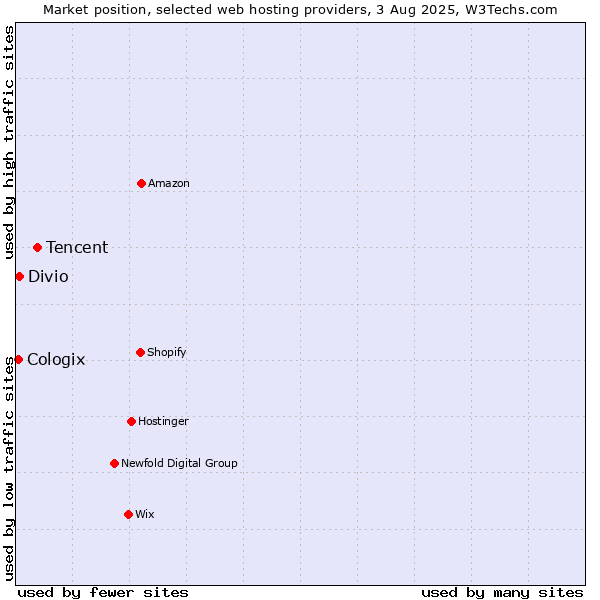 Market position of Tencent vs. Divio vs. Cologix