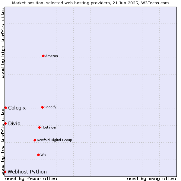Market position of Divio vs. Cologix vs. Webhost Python