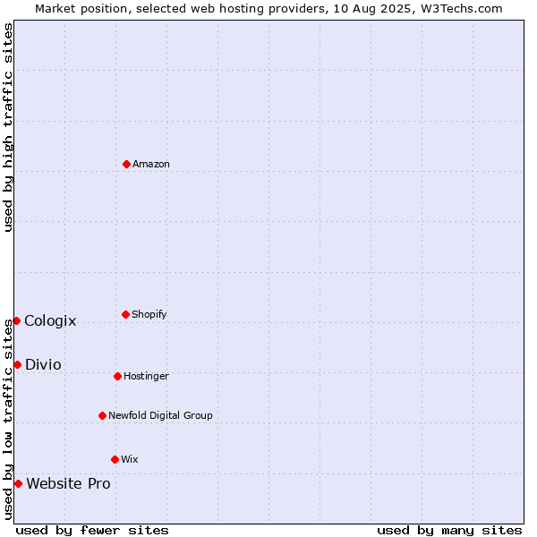 Market position of Website Pro vs. Divio vs. Cologix