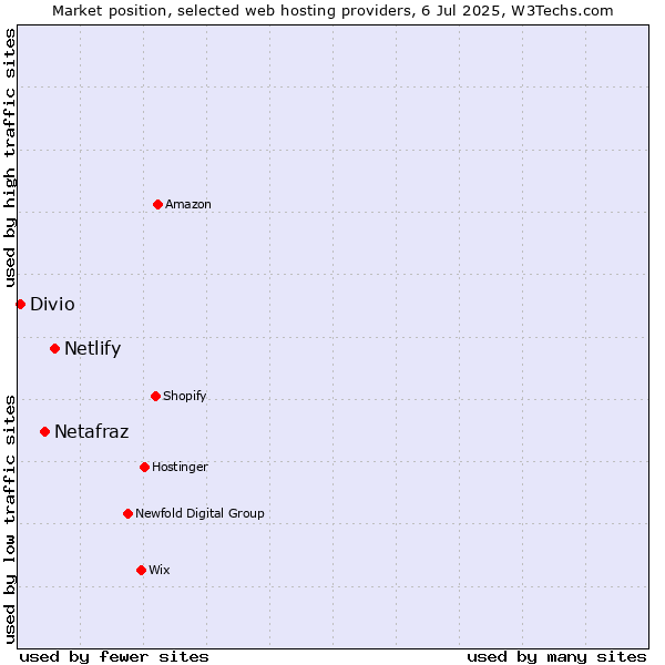 Market position of Netlify vs. Netafraz vs. Divio