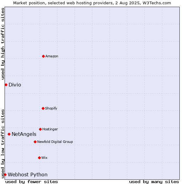 Market position of NetAngels vs. Divio vs. Webhost Python