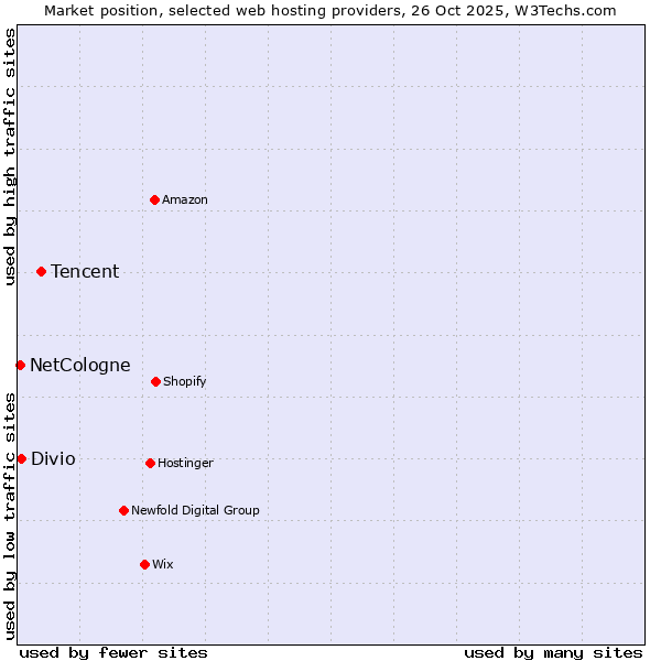Market position of Tencent vs. Divio vs. NetCologne