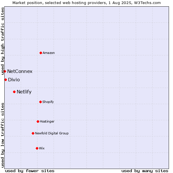 Market position of Netlify vs. Divio vs. NetConnex