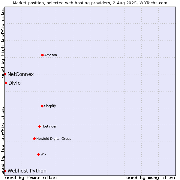 Market position of Divio vs. NetConnex vs. Webhost Python