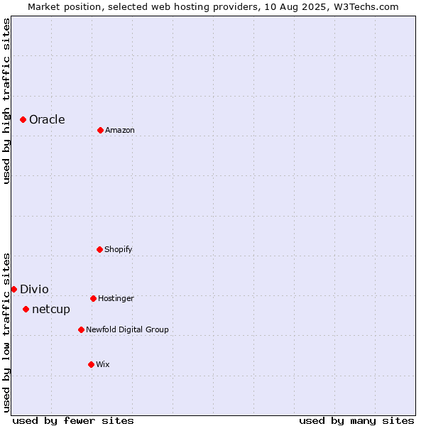Market position of netcup vs. Oracle vs. Divio