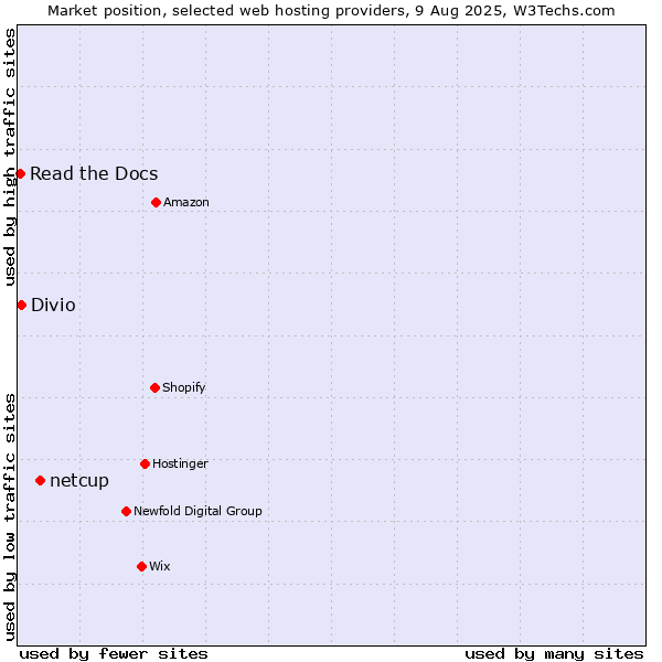 Market position of netcup vs. Divio vs. Read the Docs