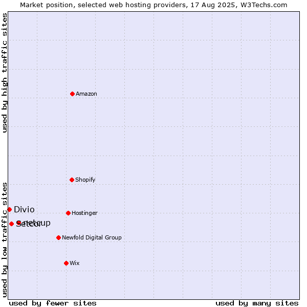 Market position of netcup vs. Setcor vs. Divio