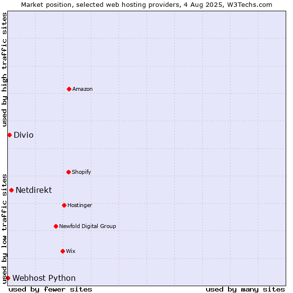 Market position of Netdirekt vs. Divio vs. Webhost Python