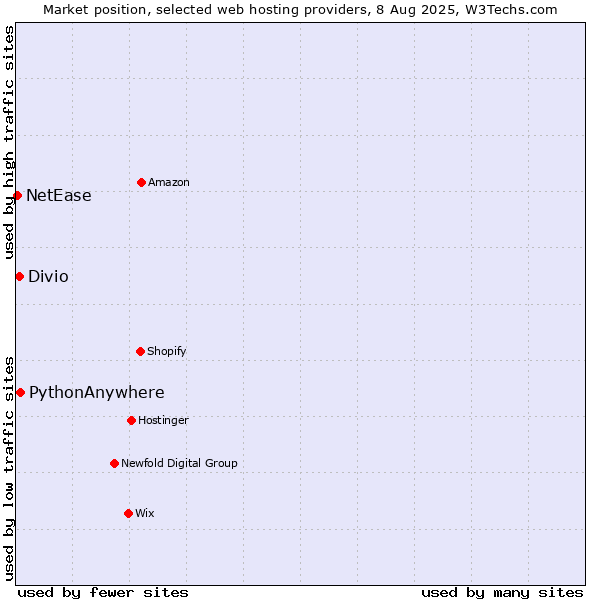 Market position of PythonAnywhere vs. Divio vs. NetEase