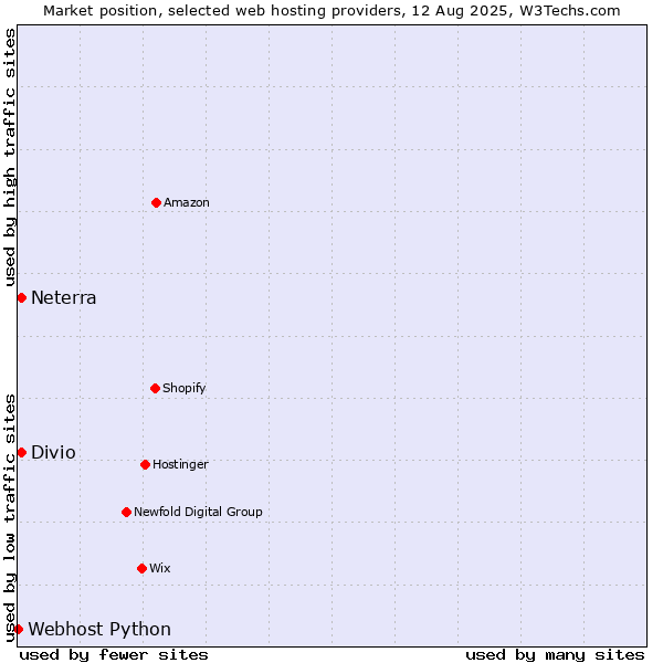 Market position of Neterra vs. Divio vs. Webhost Python