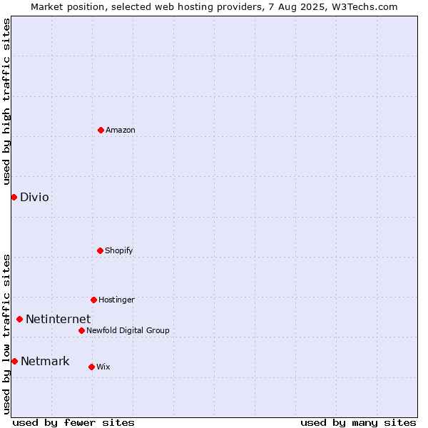 Market position of Netinternet vs. Netmark vs. Divio