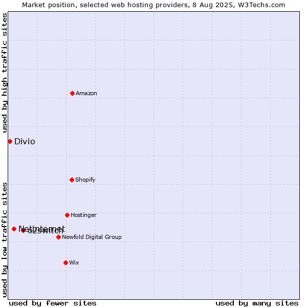 Market position of o2switch vs. Netinternet vs. Divio