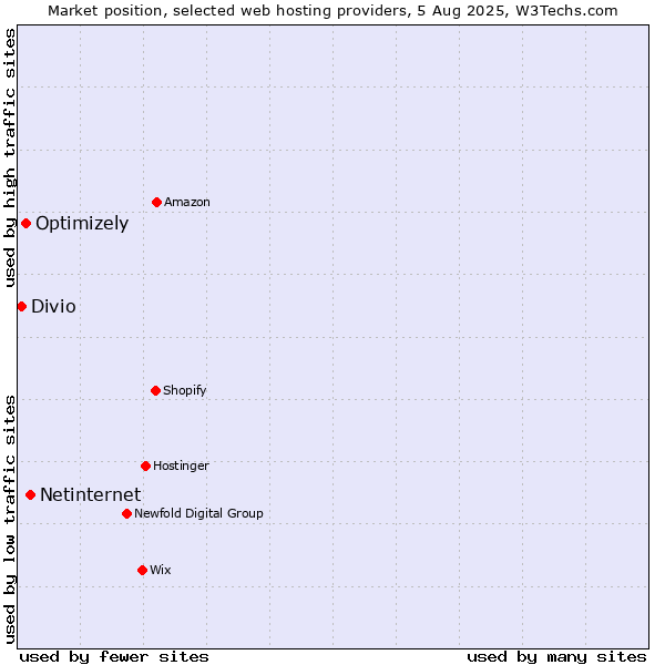 Market position of Netinternet vs. Optimizely vs. Divio