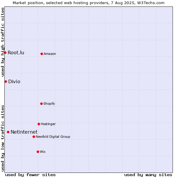 Market position of Netinternet vs. Divio vs. Root.lu
