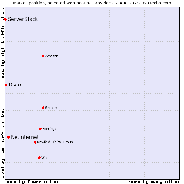Market position of Netinternet vs. Divio vs. ServerStack