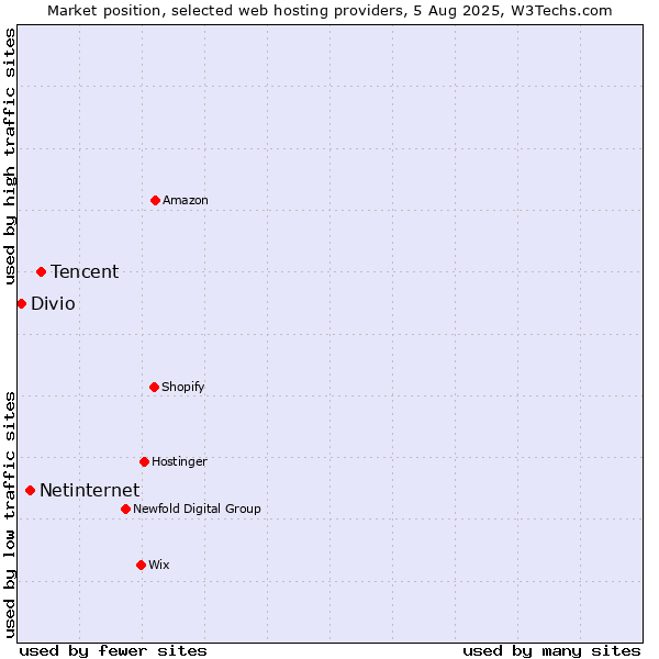 Market position of Tencent vs. Netinternet vs. Divio