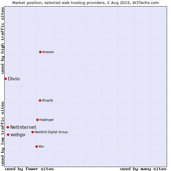 Market position of webgo vs. Netinternet vs. Divio
