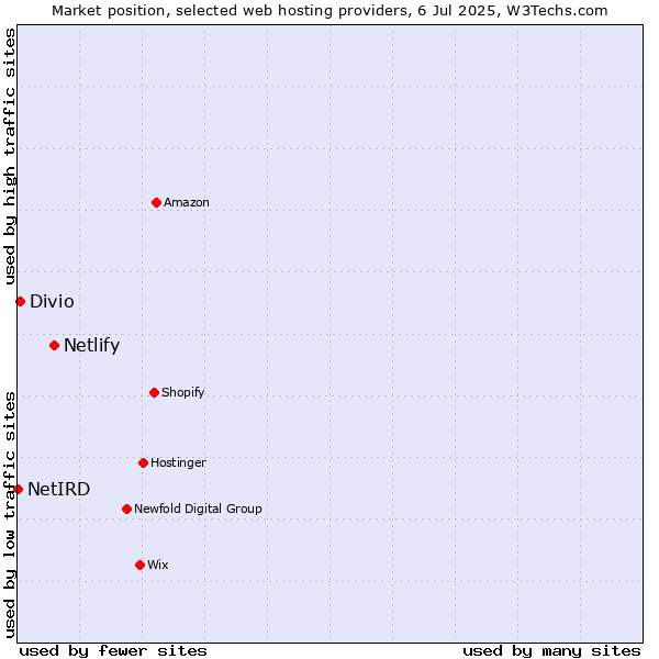 Market position of Netlify vs. Divio vs. NetIRD