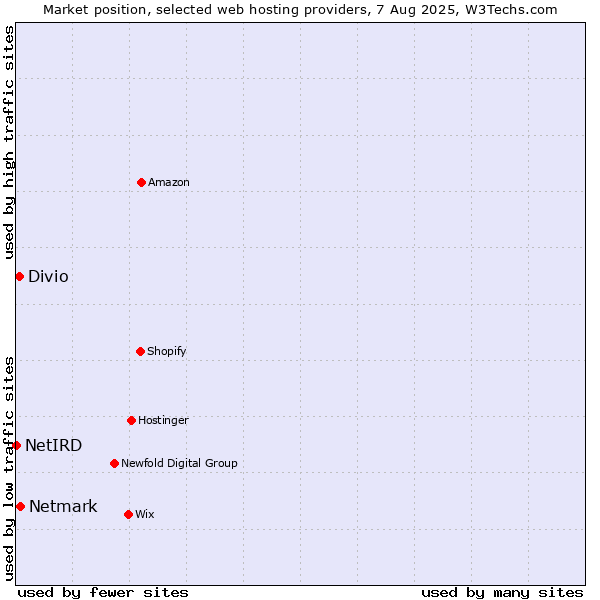 Market position of Netmark vs. Divio vs. NetIRD