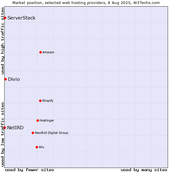 Market position of Divio vs. ServerStack vs. NetIRD