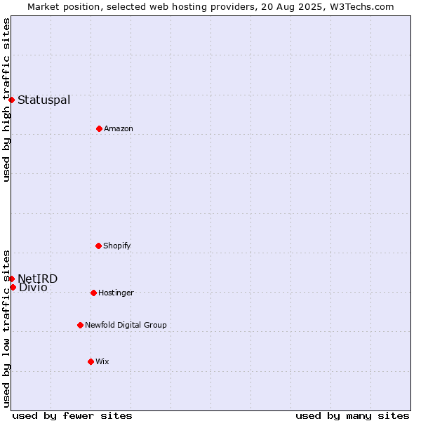 Market position of Divio vs. Statuspal vs. NetIRD