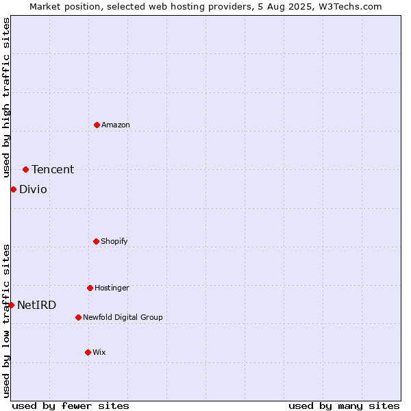 Market position of Tencent vs. Divio vs. NetIRD
