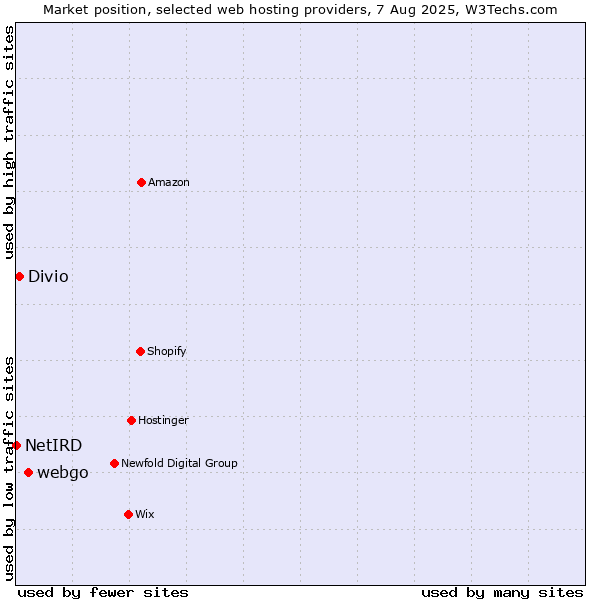 Market position of webgo vs. Divio vs. NetIRD