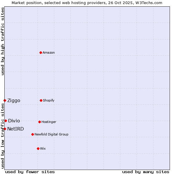 Market position of Divio vs. Ziggo vs. NetIRD