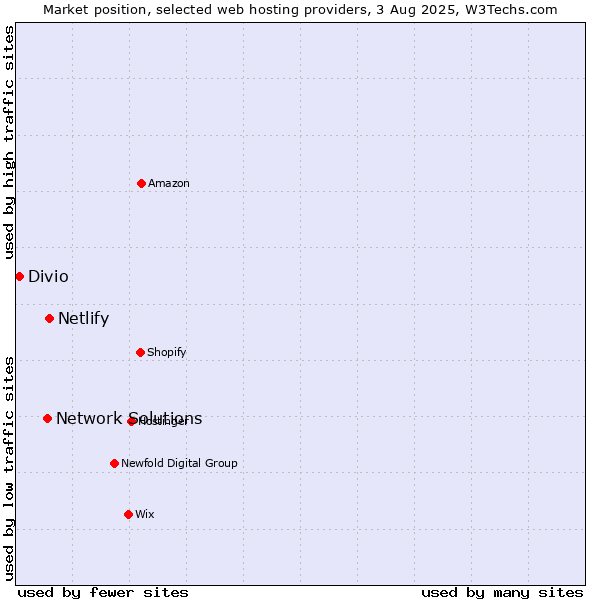 Market position of Netlify vs. Network Solutions vs. Divio