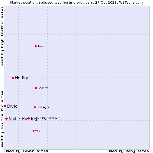 Market position of Netlify vs. Niobe Hosting vs. Divio