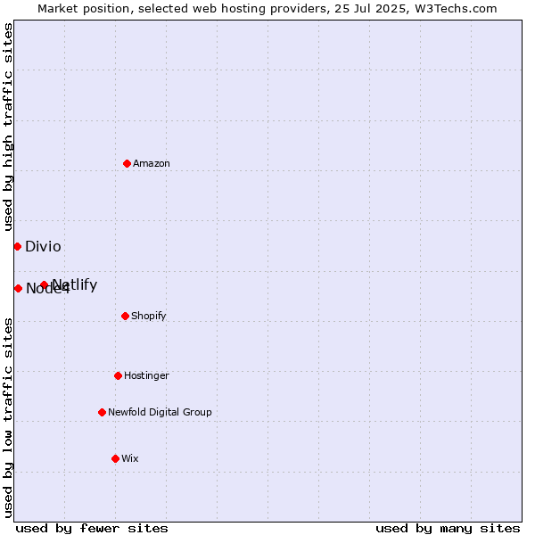 Market position of Netlify vs. Node4 vs. Divio