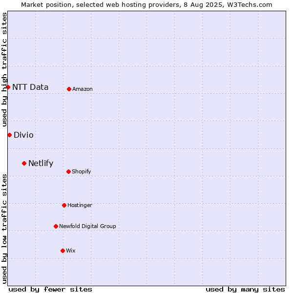 Market position of Netlify vs. Divio vs. NTT Data