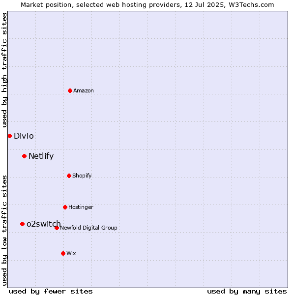 Market position of Netlify vs. o2switch vs. Divio