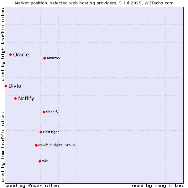 Market position of Netlify vs. Oracle vs. Divio