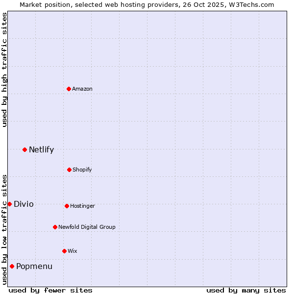 Market position of Netlify vs. Popmenu vs. Divio
