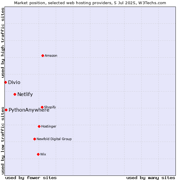 Market position of Netlify vs. PythonAnywhere vs. Divio