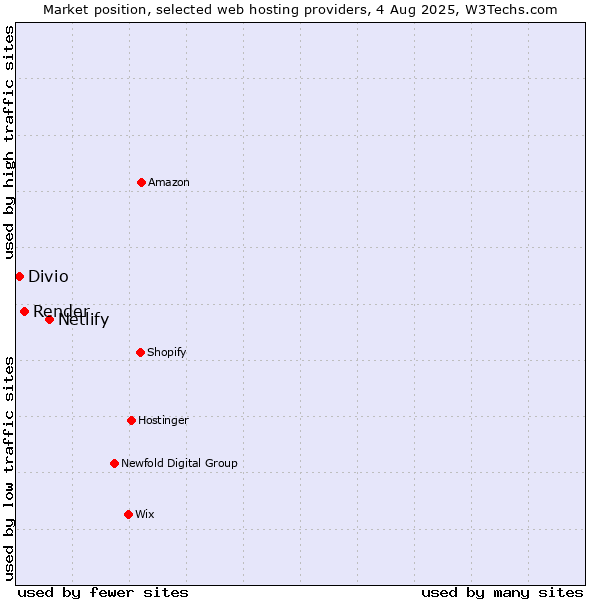 Market position of Netlify vs. Render vs. Divio
