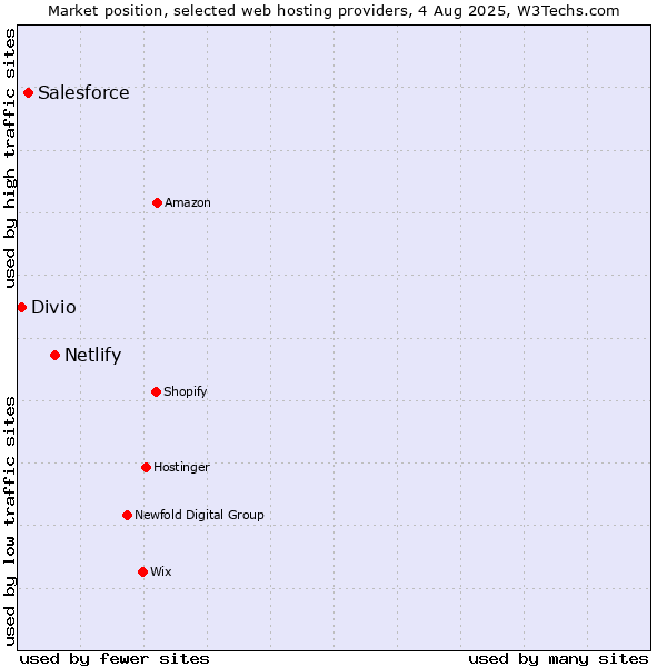 Market position of Netlify vs. Salesforce vs. Divio