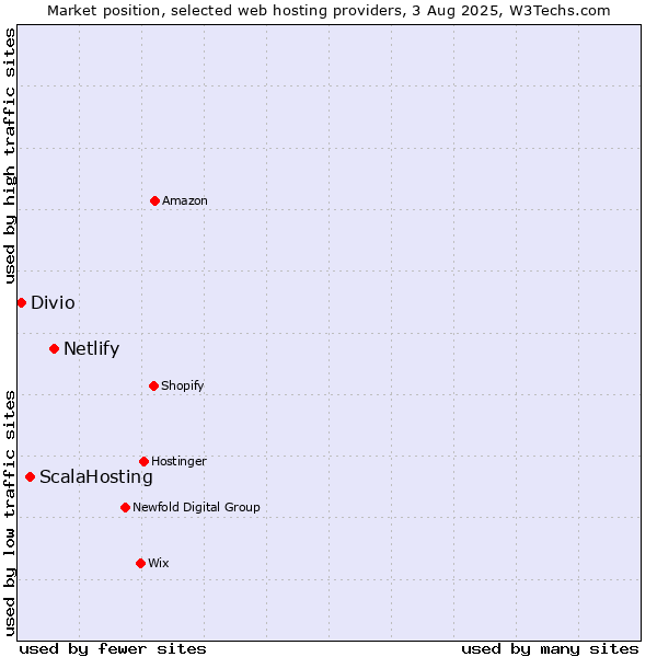 Market position of Netlify vs. ScalaHosting vs. Divio