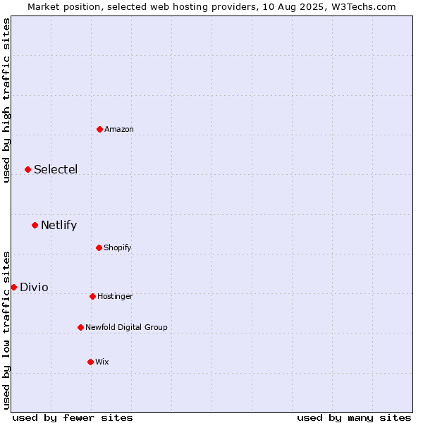 Market position of Netlify vs. Selectel vs. Divio