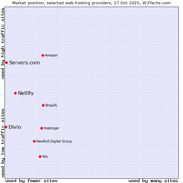 Market position of Netlify vs. Servers.com vs. Divio