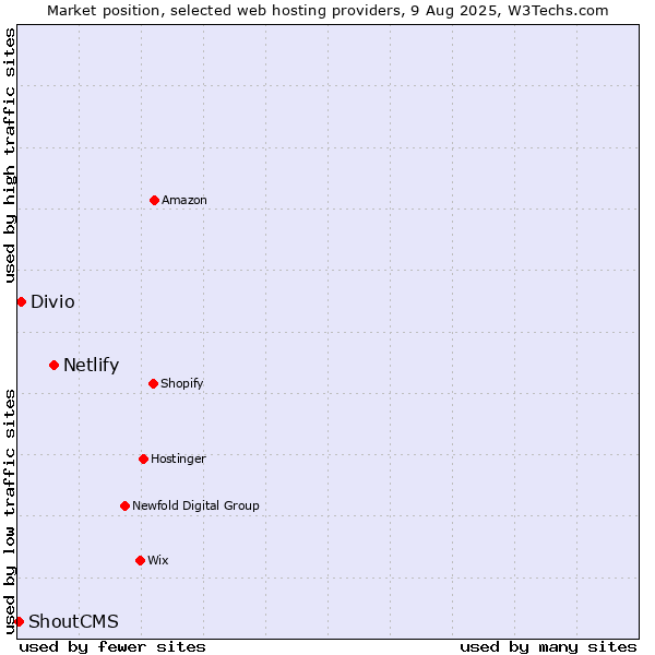 Market position of Netlify vs. Divio vs. ShoutCMS