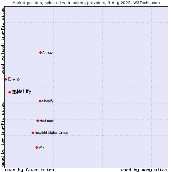 Market position of Netlify vs. IBM vs. Divio