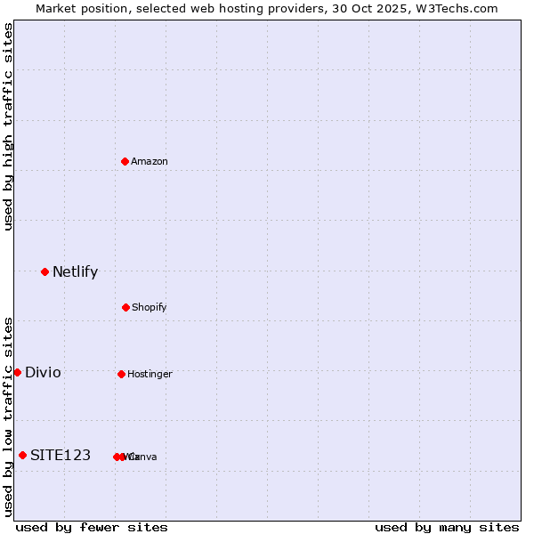 Market position of Netlify vs. SITE123 vs. Divio